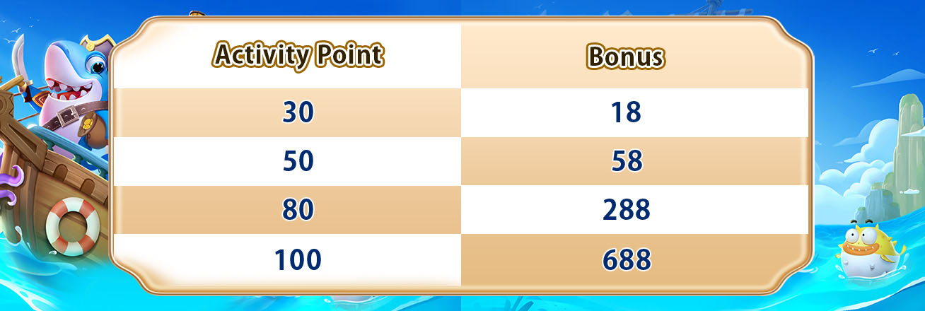 Ratio of active points exchange to bonus