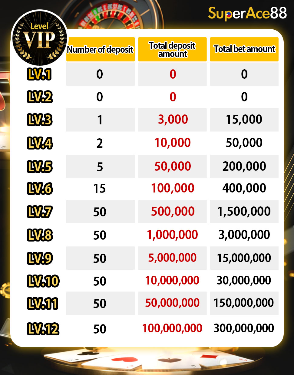 Upgrade condition for each level